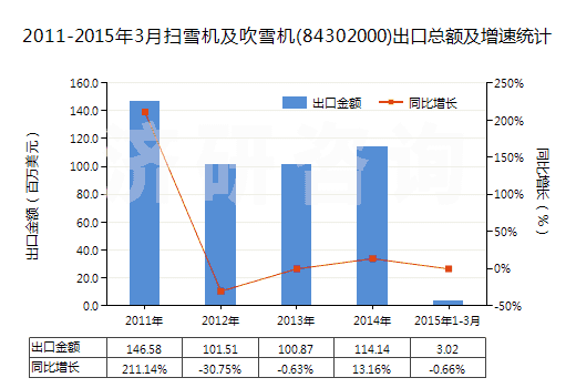 2011-2015年3月掃雪機及吹雪機(84302000)出口總額及增速統(tǒng)計 2011-2015年3月掃雪機及吹雪機(84302000)出口總額及增速統(tǒng)計